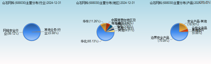 山石网科(688030)主营分布图 山石网科(688030)主营分布图