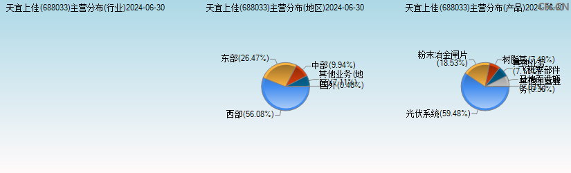 天宜上佳(688033)主营分布图