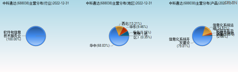 中科通达(688038)主营分布图