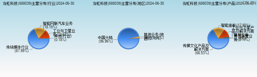 当虹科技(688039)主营分布图
