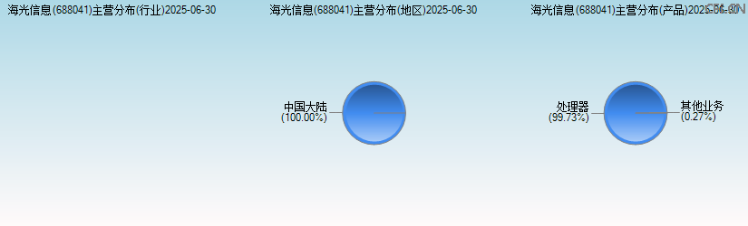 XD海光信(688041)主营分布图
