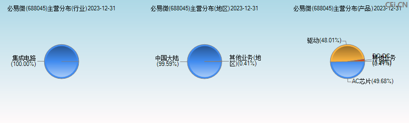 必易微(688045)主营分布图