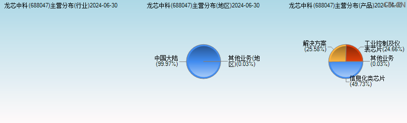 龙芯中科(688047)主营分布图