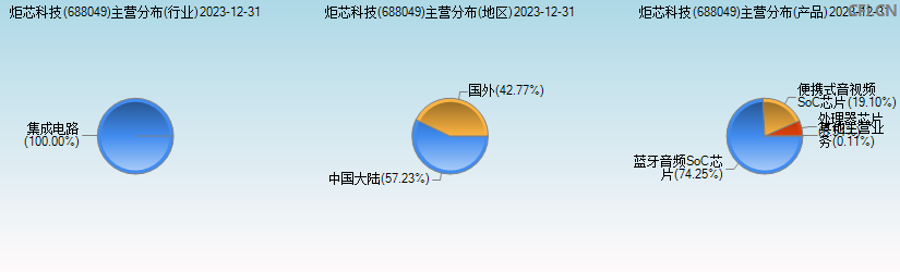 炬芯科技(688049)主营分布图