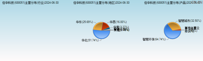 佳华科技(688051)主营分布图