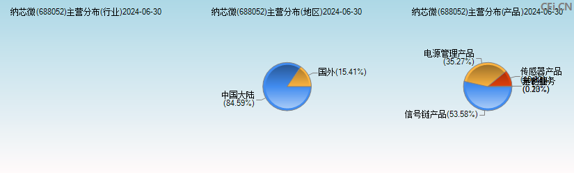 纳芯微(688052)主营分布图