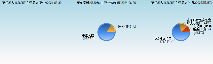 莱伯泰科(688056)主营分布图