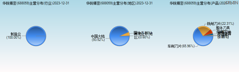 华锐精密(688059)主营分布图