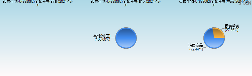 迈威生物-U(688062)主营分布图