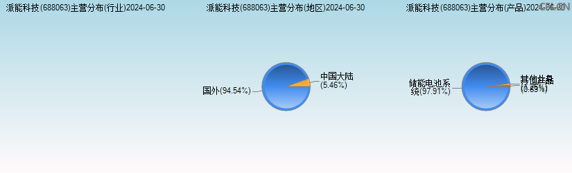 派能科技(688063)主营分布图