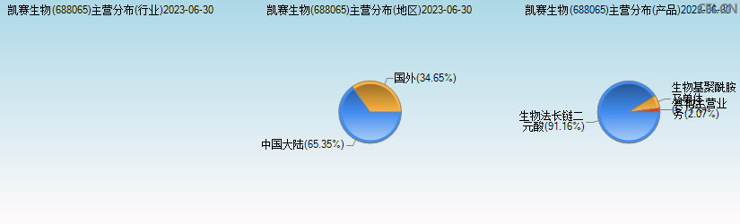 凯赛生物(688065)主营分布图