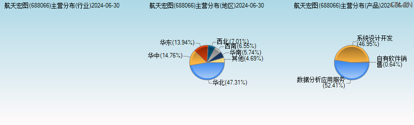 航天宏图(688066)主营分布图