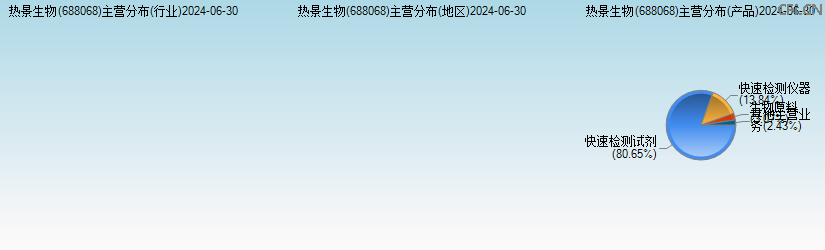 热景生物(688068)主营分布图