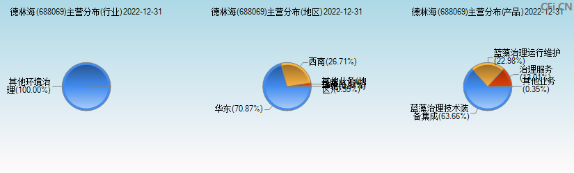 德林海(688069)主营分布图