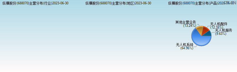纵横股份(688070)主营分布图
