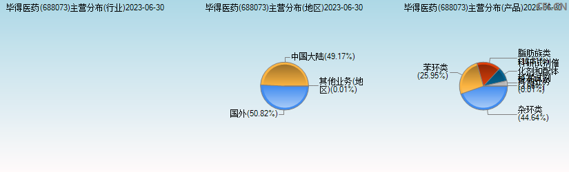 毕得医药(688073)主营分布图