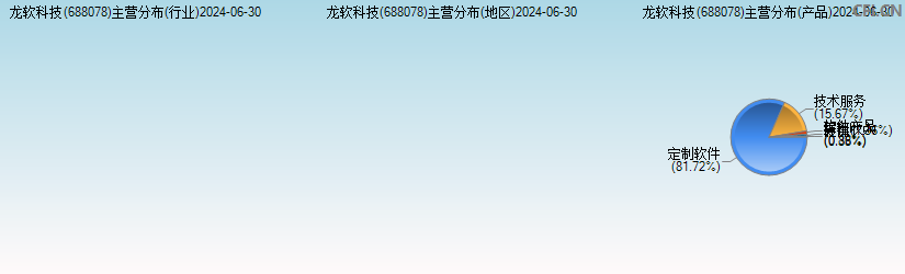 龙软科技(688078)主营分布图