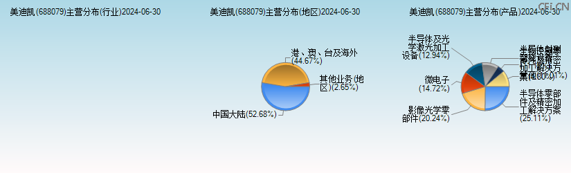 美迪凯(688079)主营分布图