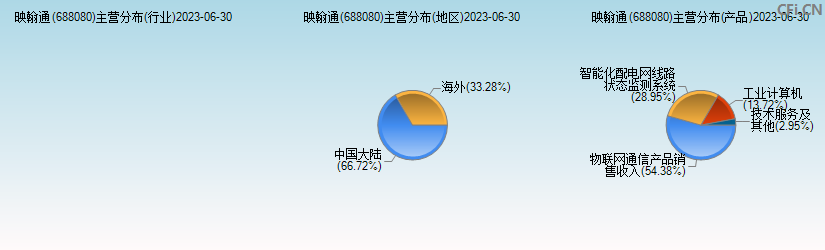 映翰通(688080)主营分布图