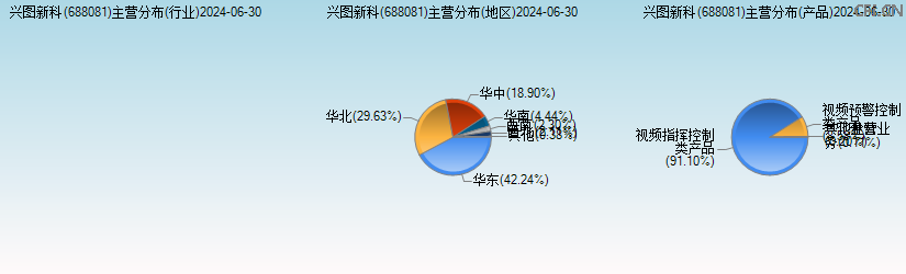 兴图新科(688081)主营分布图