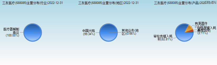 三友医疗(688085)主营分布图