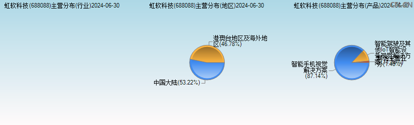 虹软科技(688088)主营分布图