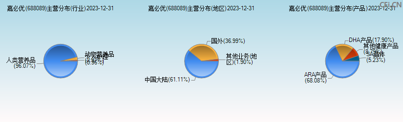 嘉必优(688089)主营分布图