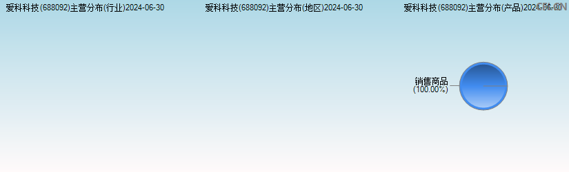 爱科科技(688092)主营分布图