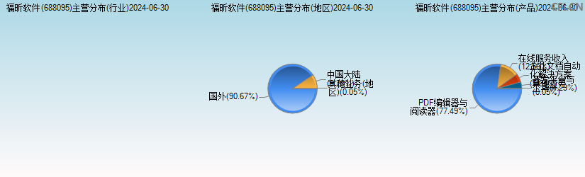 福昕软件(688095)主营分布图