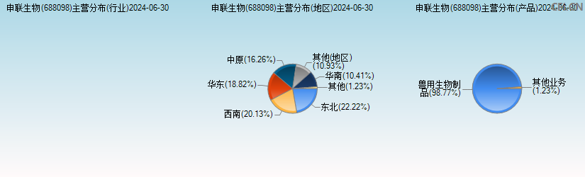 申联生物(688098)主营分布图