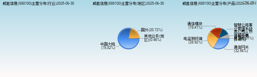 威胜信息(688100)主营分布图