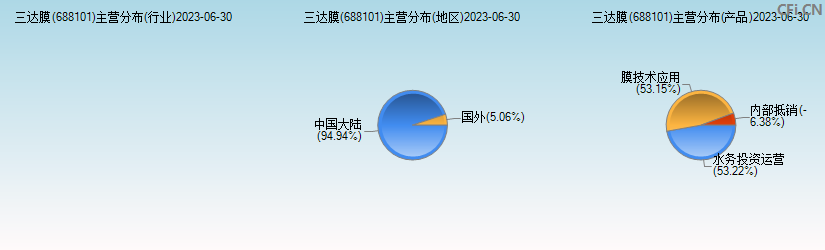 三达膜(688101)主营分布图