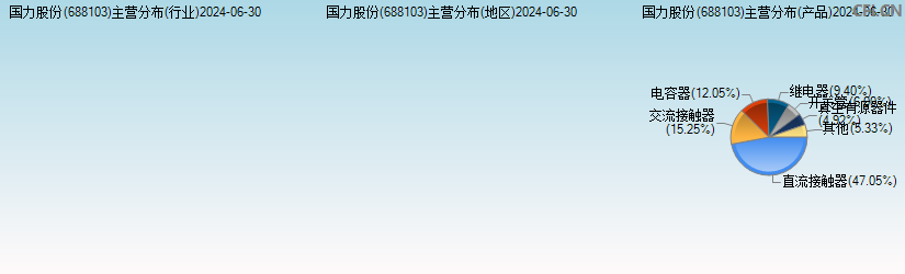国力电子(688103)主营分布图