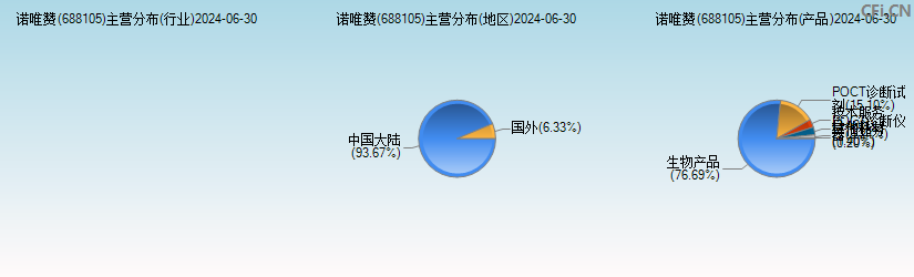 诺唯赞(688105)主营分布图