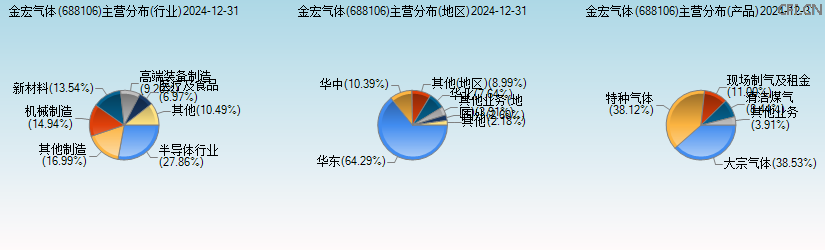 金宏气体(688106)主营分布图 金宏气体(688106)主营分布图