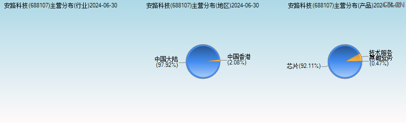 安路科技(688107)主营分布图