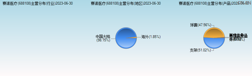 赛诺医疗(688108)主营分布图