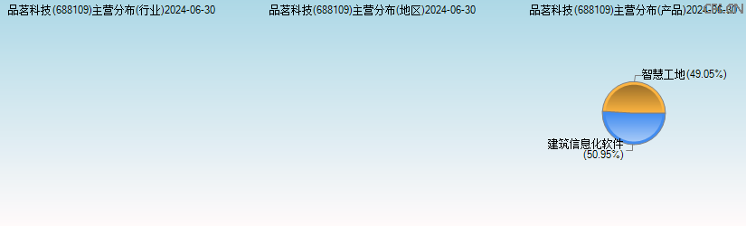 品茗科技(688109)主营分布图