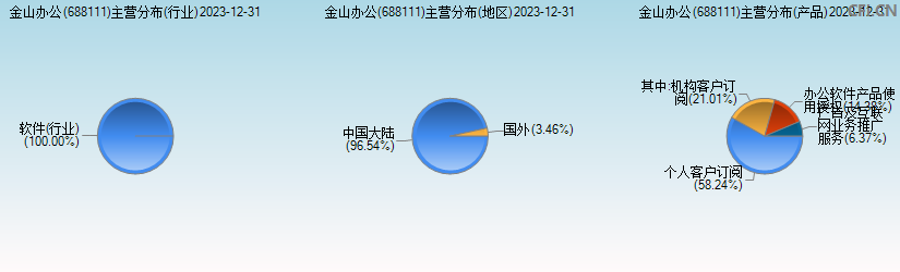 金山办公(688111)主营分布图