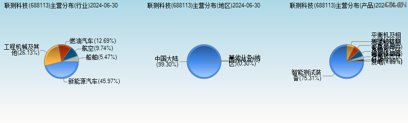 联测科技(688113)主营分布图