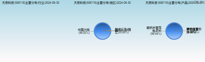 天奈科技(688116)主营分布图