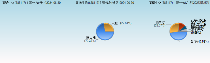 圣诺生物(688117)主营分布图