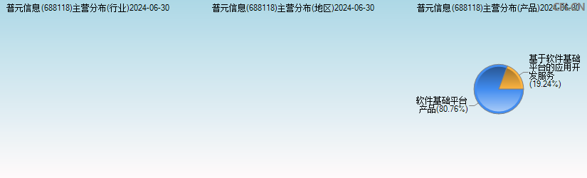 普元信息(688118)主营分布图 普元信息(688118)主营分布图