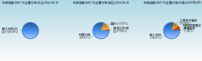 中钢洛耐(688119)主营分布图