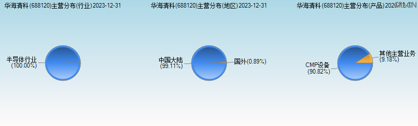 华海清科(688120)主营分布图