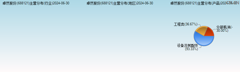 卓然股份(688121)主营分布图 卓然股份(688121)主营分布图