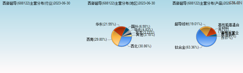 西部超导(688122)主营分布图