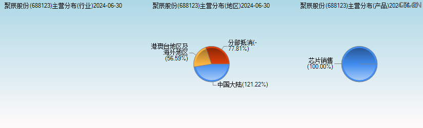 聚辰股份(688123)主营分布图