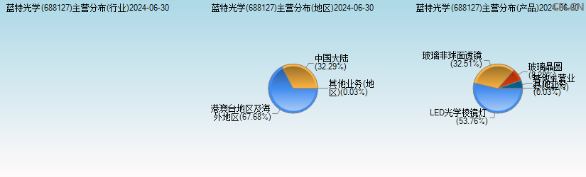 蓝特光学(688127)主营分布图