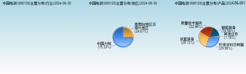 中国电研(688128)主营分布图
